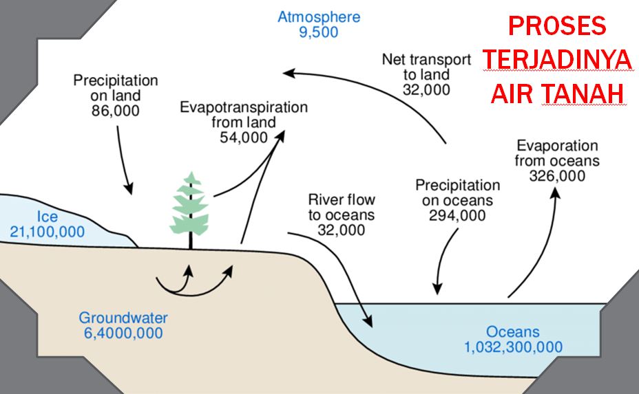 Proses Terjadinya Air Tanah Dalam Siklus Hidrologi